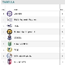 A tabella élén az U21-esek
