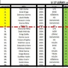Két biztos indulónk van az U17-es és az U19-es VB-n