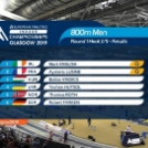 Vindics Balázs betegen is szépen teljesített a Glasgow-ban